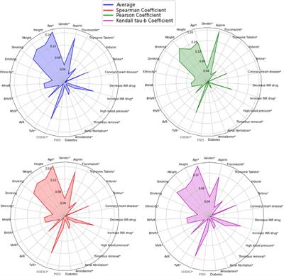 Improved stacking ensemble learning based on feature selection to accurately predict warfarin dose